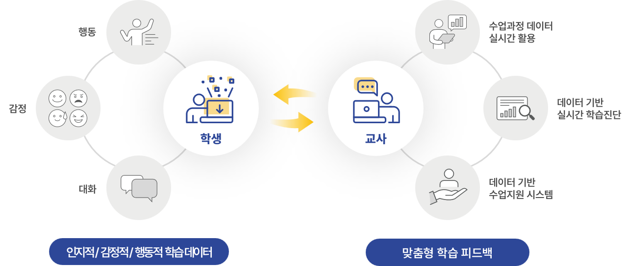 켄텍만의 3단계 학습분석 시스템 구축효과(1.수집 시스템 개발, 2.학습모델 개발, 3.피드백 시스템 개발)