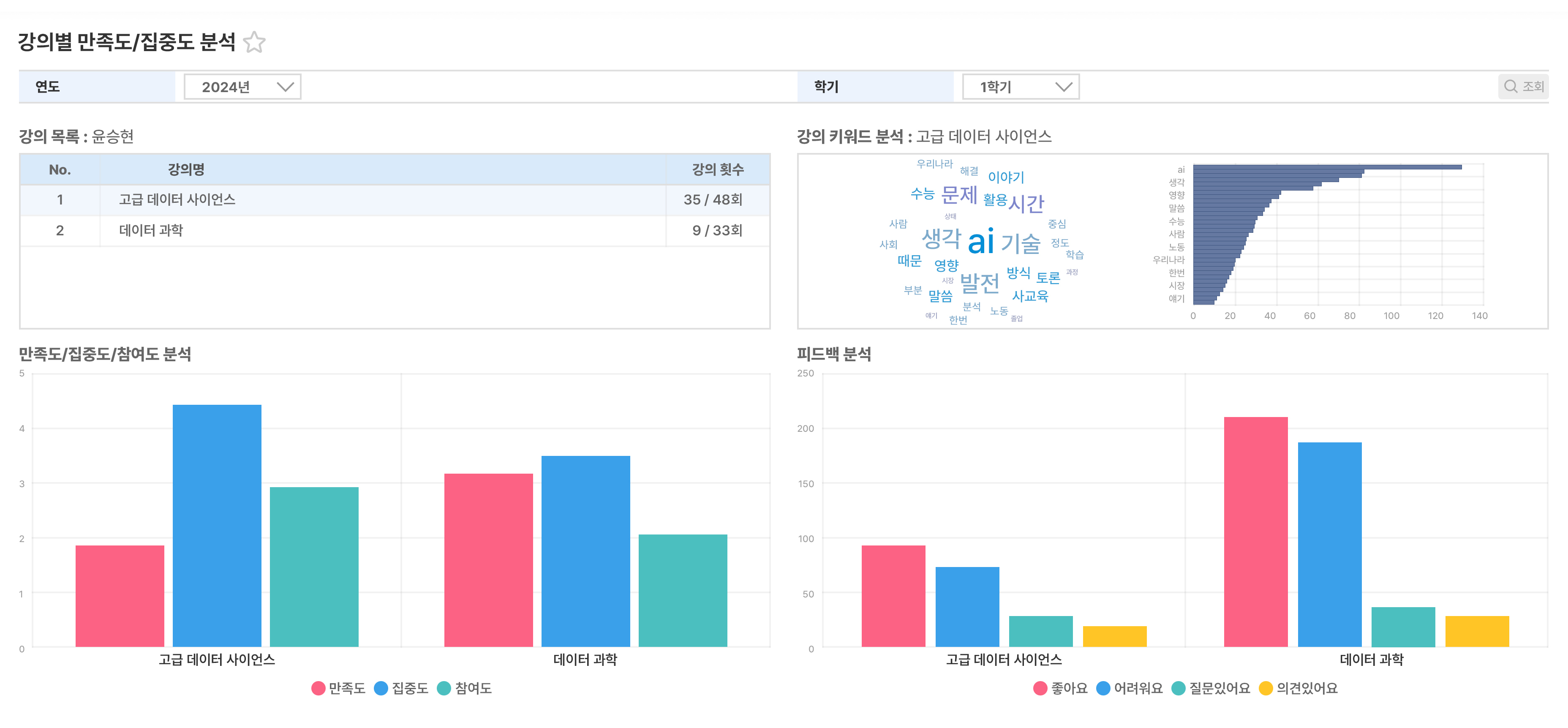 강의별 만족도/집중도 분석 캡처이미지